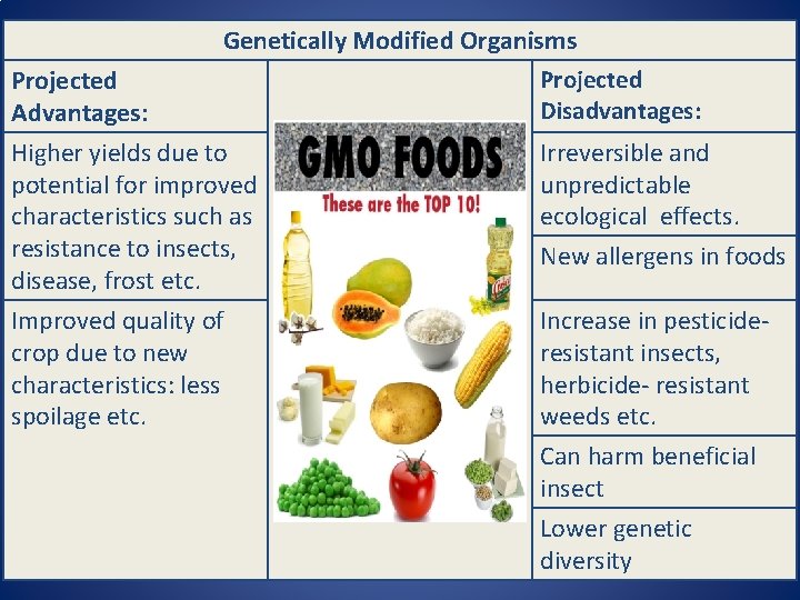 Projected Advantages: Genetically Modified Organisms Projected Disadvantages: Higher yields due to potential for improved