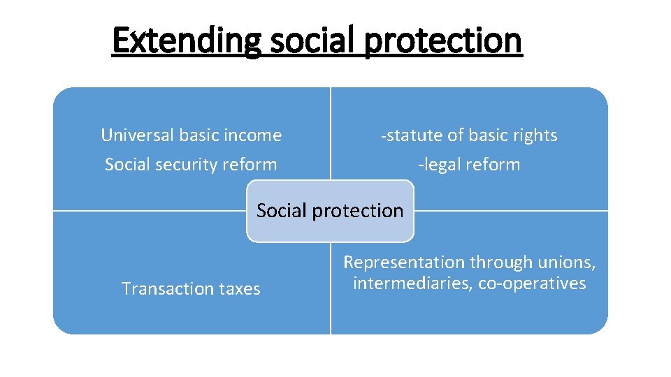 Extending social protection Universal basic income -statute of basic rights Social security reform -legal