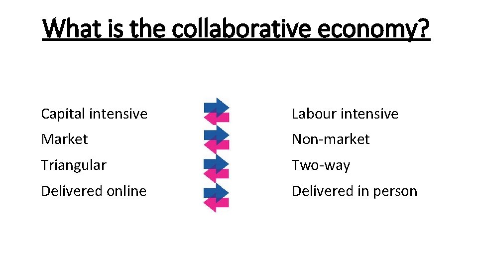 What is the collaborative economy? Capital intensive Labour intensive Market Non-market Triangular Two-way Delivered