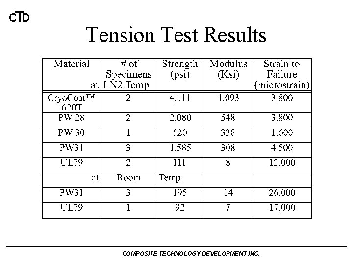 CTD Tension Test Results COMPOSITE TECHNOLOGY DEVELOPMENT INC. 