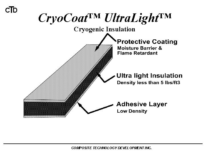 CTD Cryo. Coat™ Ultra. Light™ Cryogenic Insulation COMPOSITE TECHNOLOGY DEVELOPMENT INC. 