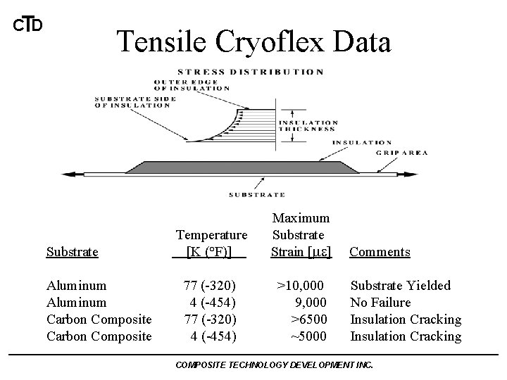 CTD Tensile Cryoflex Data Substrate Aluminum Carbon Composite Temperature [K (°F)] Maximum Substrate Strain