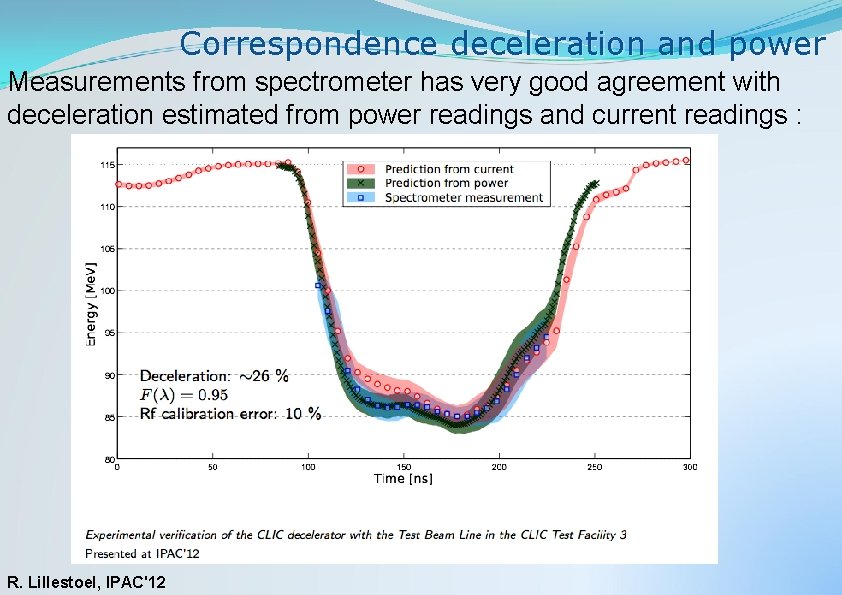 Correspondence deceleration and power Measurements from spectrometer has very good agreement with deceleration estimated