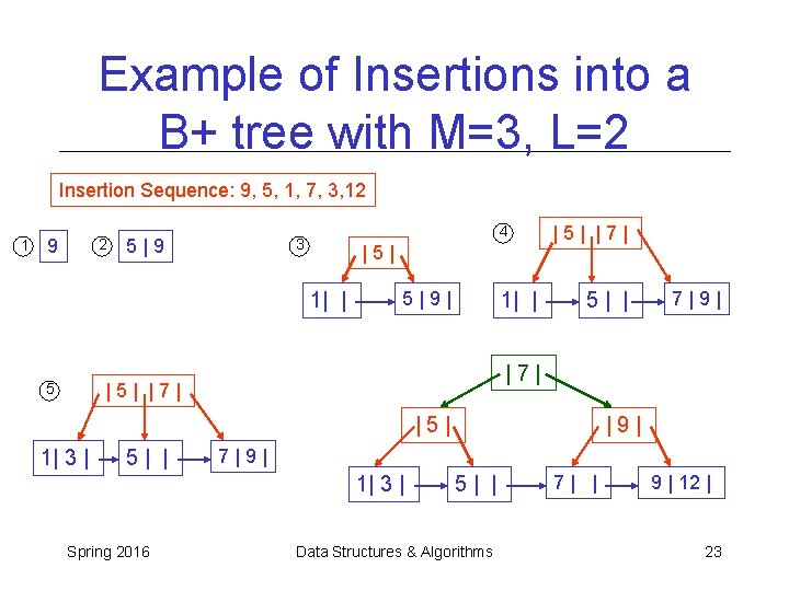 Example of Insertions into a B+ tree with M=3, L=2 Insertion Sequence: 9, 5, Example of Insertions into a B+ tree with M=3, L=2 Insertion Sequence: 9, 5,