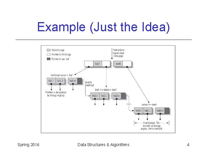 Example (Just the Idea) Spring 2016 Data Structures & Algorithms 4 Example (Just the Idea) Spring 2016 Data Structures & Algorithms 4