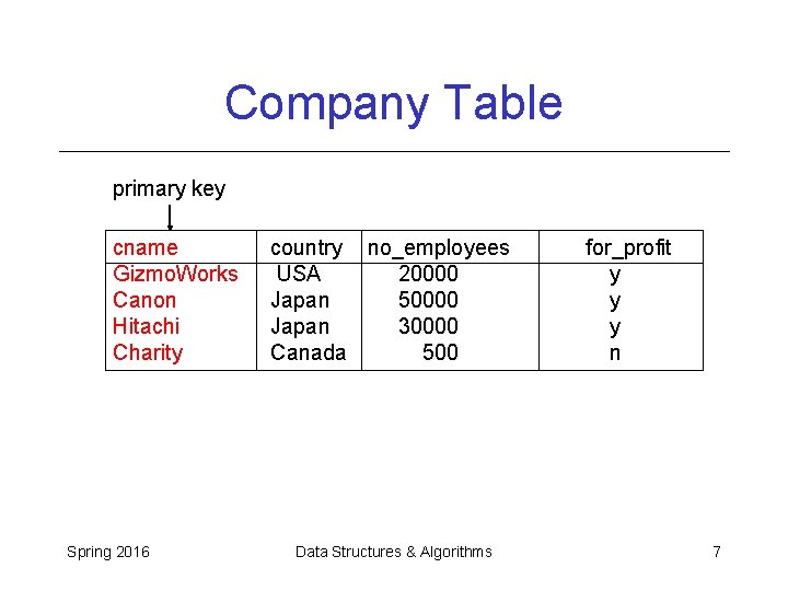Company Table primary key cname Gizmo. Works Canon Hitachi Charity Spring 2016 country no_employees Company Table primary key cname Gizmo. Works Canon Hitachi Charity Spring 2016 country no_employees