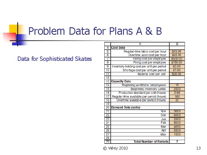 Problem Data for Plans A & B Data for Sophisticated Skates © Wiley 2010