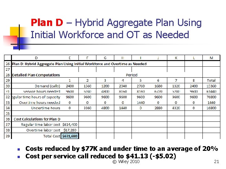 Plan D – Hybrid Aggregate Plan Using Initial Workforce and OT as Needed n