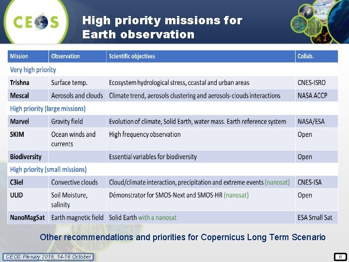 High priority missions for Earth observation Other recommendations and priorities for Copernicus Long Term