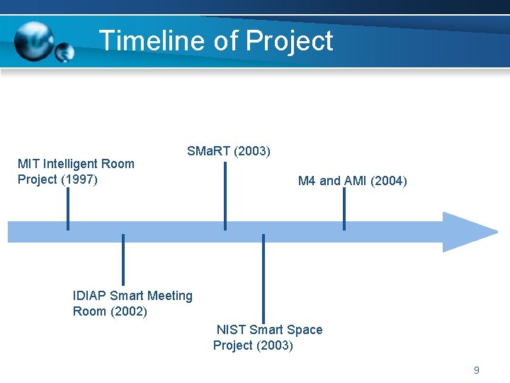 Timeline of Project MIT Intelligent Room Project (1997) SMa. RT (2003) M 4 and