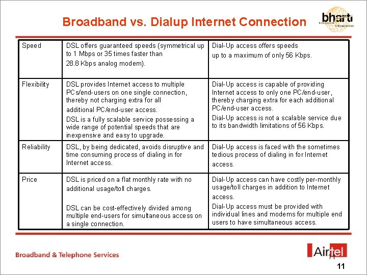 Broadband vs. Dialup Internet Connection Speed DSL offers guaranteed speeds (symmetrical up to 1