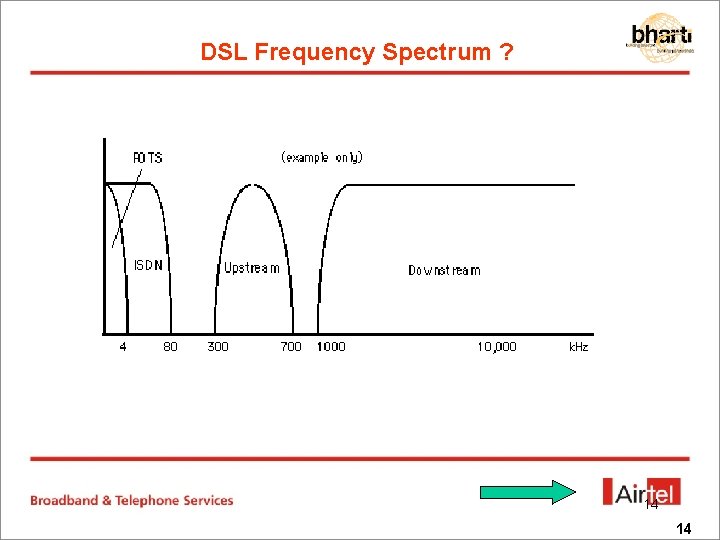 DSL Frequency Spectrum ? 14 14 