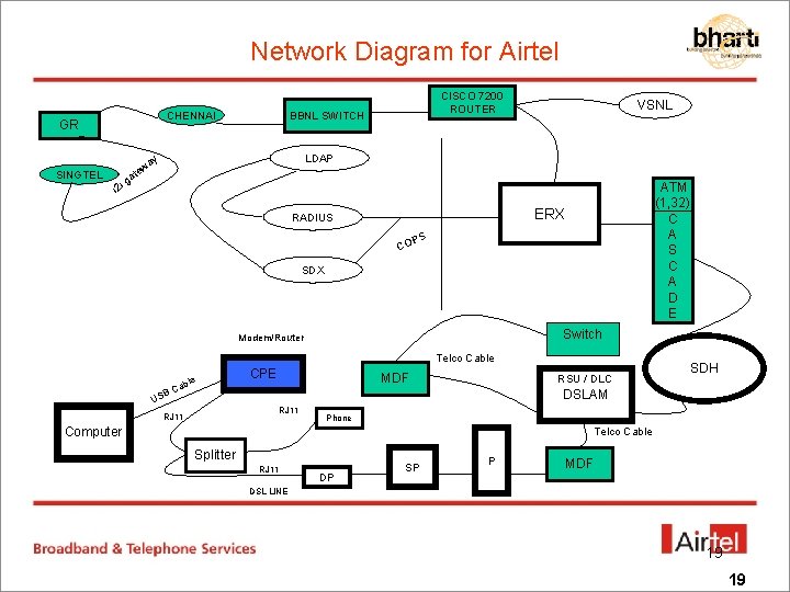 Network Diagram for Airtel BBNL SWITCH CHENNAI GR i 2 i VSNL LDAP y