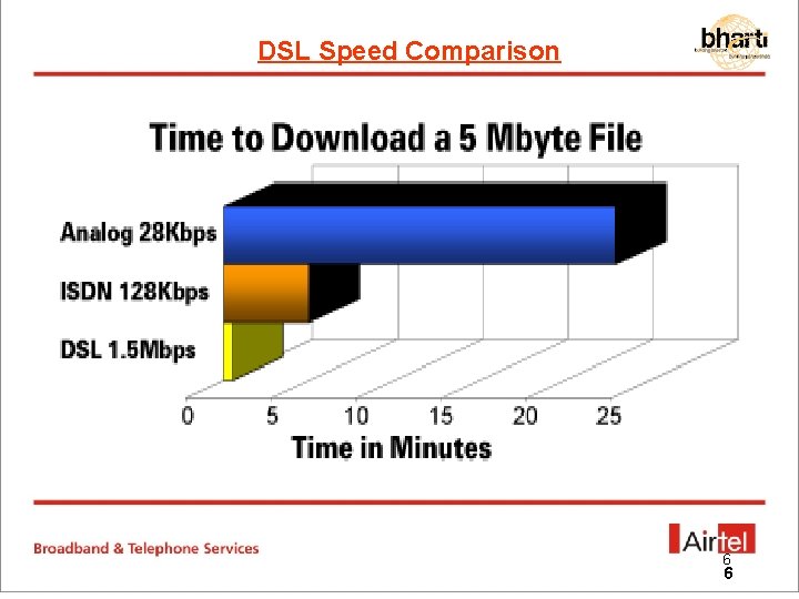 DSL Speed Comparison 6 6 