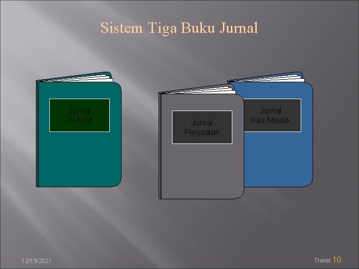 Sistem Tiga Buku Jurnal UMUM 12/15/2021 Jurnal Penjualan Jurnal Kas Masuk Transi 10 