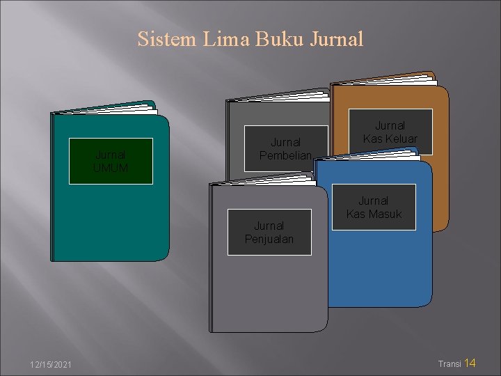 Sistem Lima Buku Jurnal UMUM Jurnal Pembelian Jurnal Penjualan 12/15/2021 Jurnal Kas Keluar Jurnal