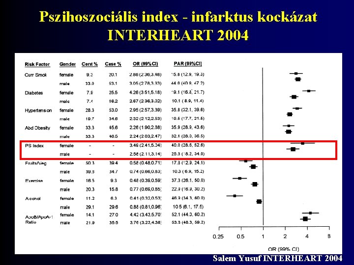 Pszihoszociális index - infarktus kockázat INTERHEART 2004 Salem Yusuf INTERHEART 2004 