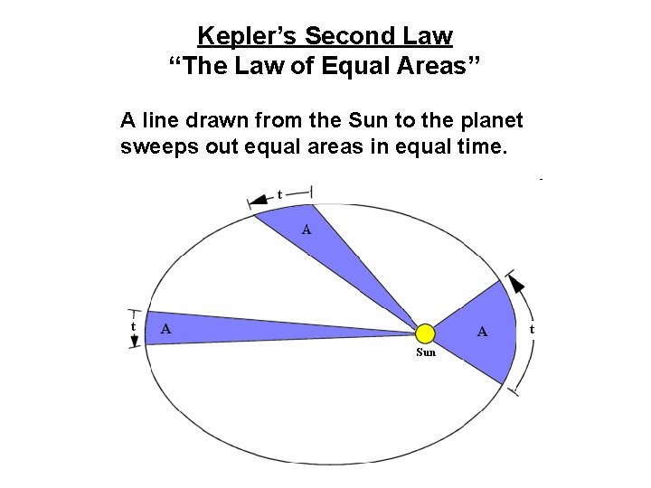 Kepler’s Second Law “The Law of Equal Areas” A line drawn from the Sun