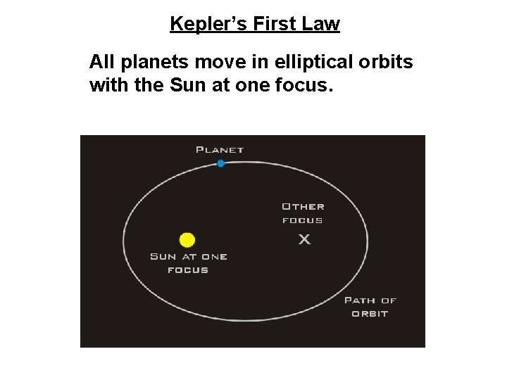 Kepler’s First Law All planets move in elliptical orbits with the Sun at one