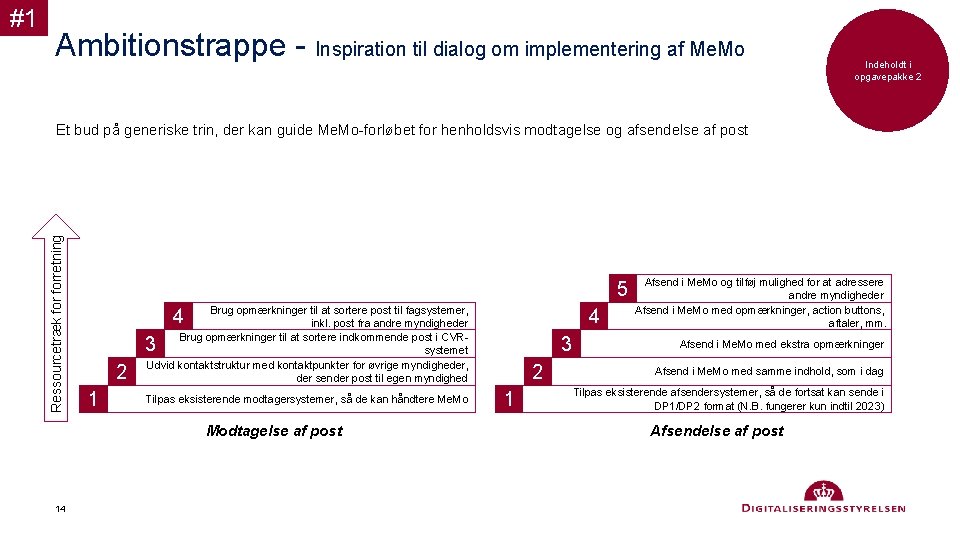 Ambitionstrappe - Inspiration til dialog om implementering af Me. Mo Indeholdt i opgavepakke 2
