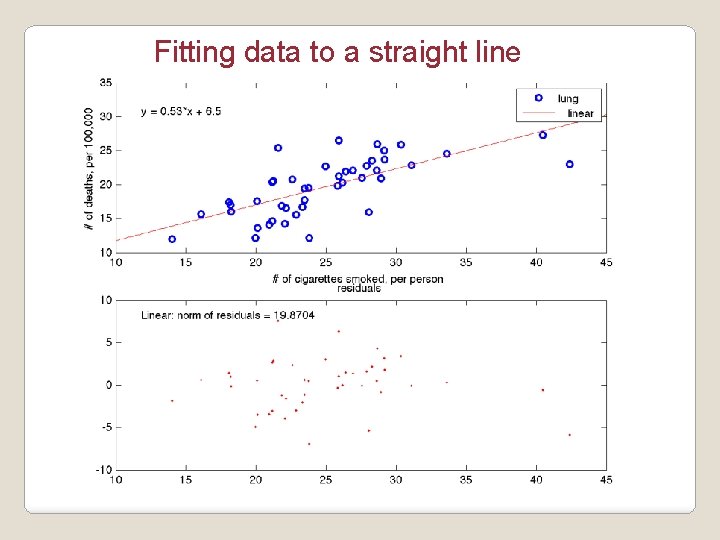 Fitting data to a straight line 