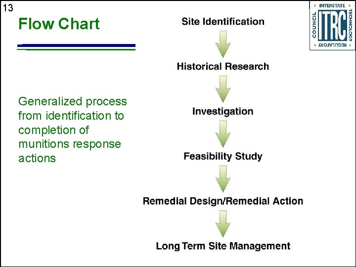 13 Flow Chart Generalized process from identification to completion of munitions response actions 