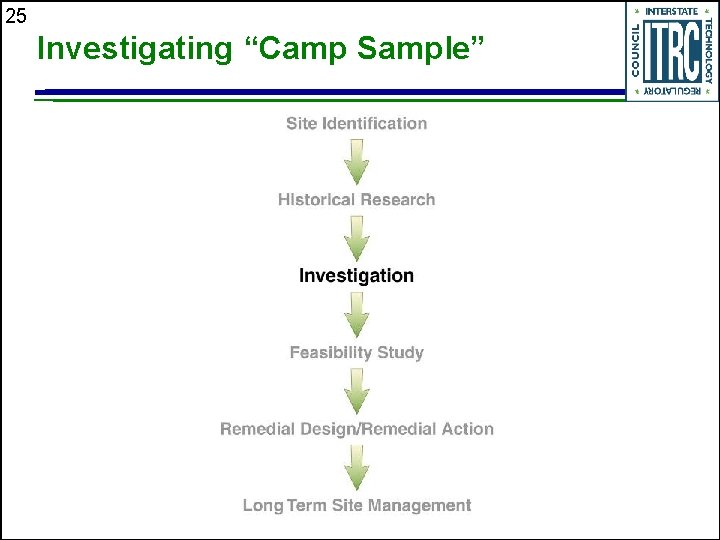 25 Investigating “Camp Sample” 