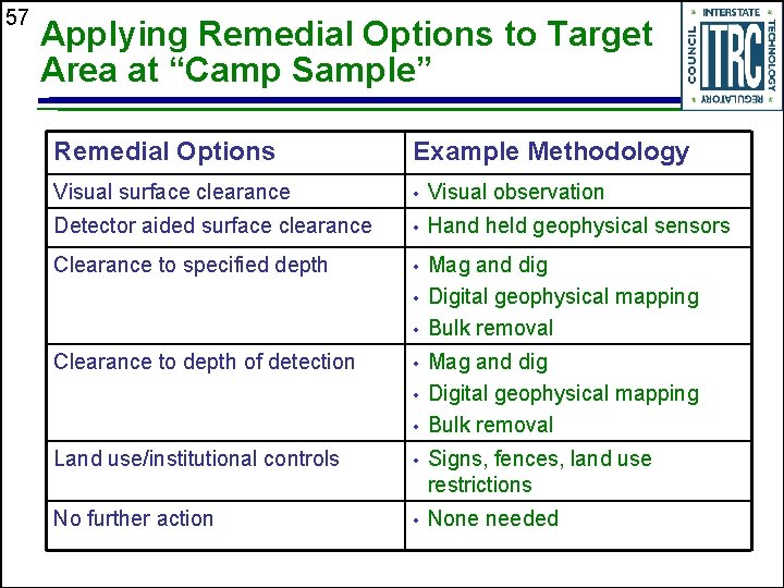 57 Applying Remedial Options to Target Area at “Camp Sample” Remedial Options Example Methodology