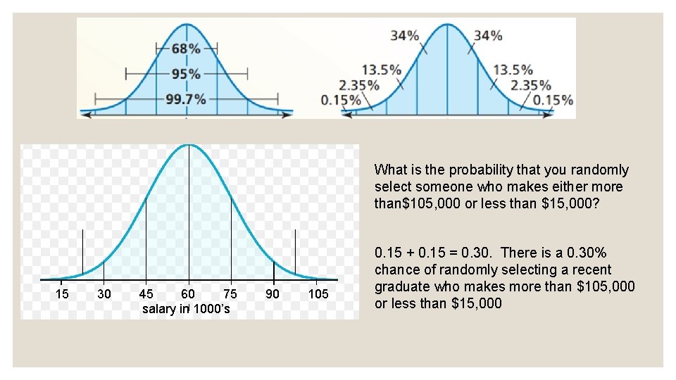 What is the probability that you randomly select someone who makes either more than$105,