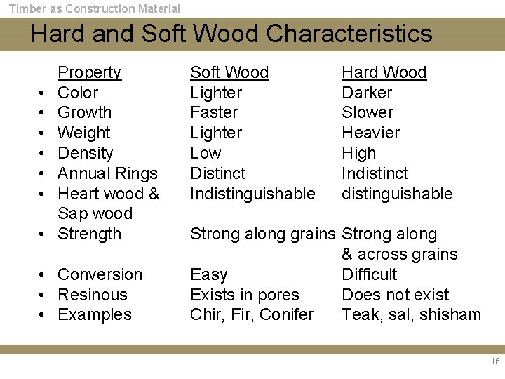 Timber as Construction Material Hard and Soft Wood Characteristics • • Property Color Growth
