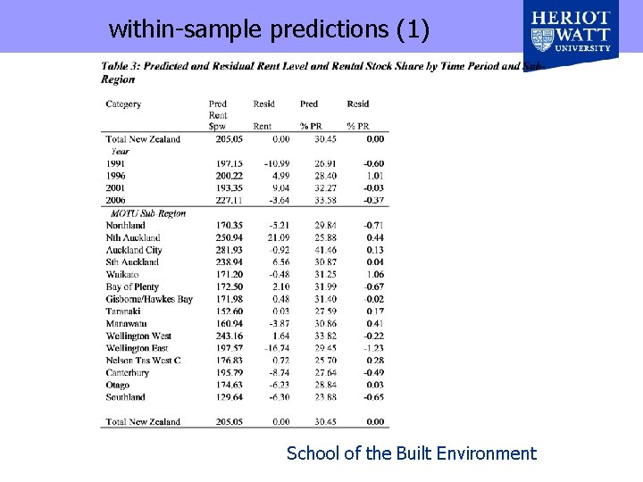 within-sample predictions (1) School of the Built Environment 