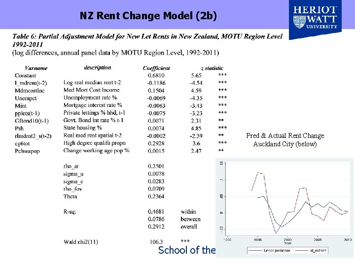 NZ Rent Change Model (2 b) Pred & Actual Rent Change Auckland City (below)