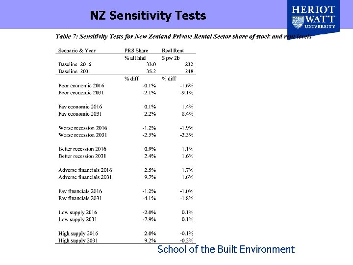 NZ Sensitivity Tests School of the Built Environment 