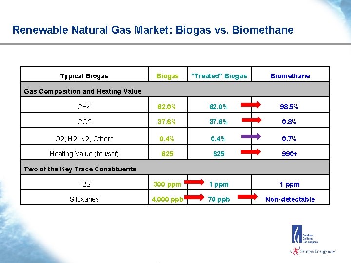 Renewable Natural Gas Market: Biogas vs. Biomethane Typical Biogas "Treated" Biogas Biomethane CH 4