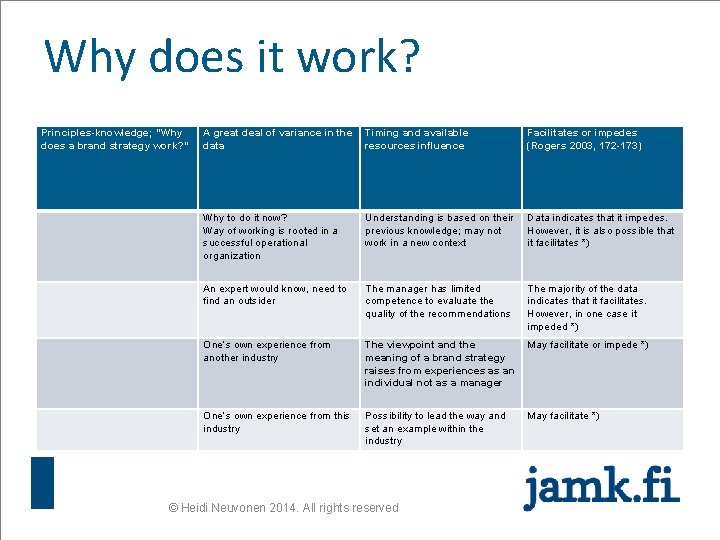 Why does it work? Principles-knowledge; “Why does a brand strategy work? ” A great