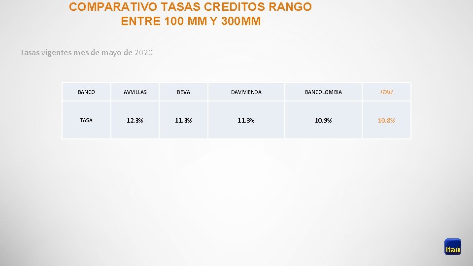 COMPARATIVO TASAS CREDITOS RANGO ENTRE 100 MM Y 300 MM Tasas vigentes mes de