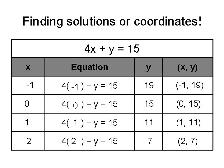 Finding solutions or coordinates! 4 x + y = 15 x Equation y (x,