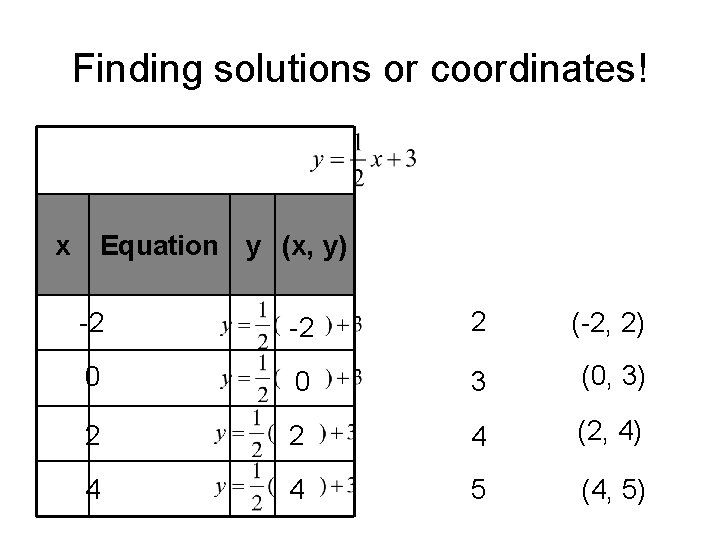 Finding solutions or coordinates! x Equation y (x, y) -2 -2 2 (-2, 2)