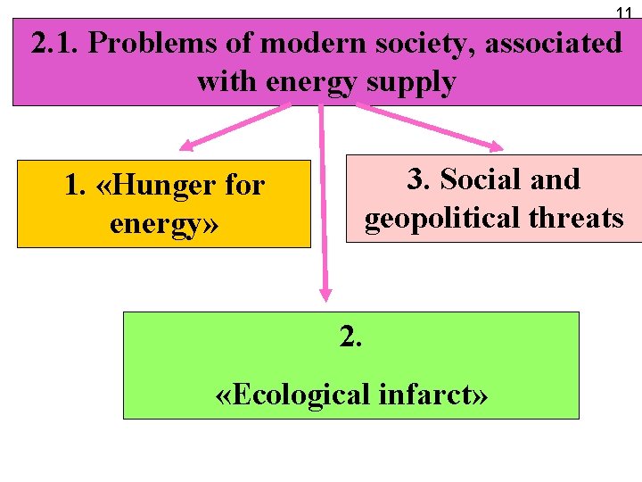 11 2. 1. Problems of modern society, associated with energy supply 3. Social and