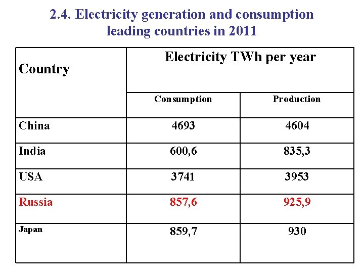 2. 4. Electricity generation and consumption leading countries in 2011 Country Electricity TWh per
