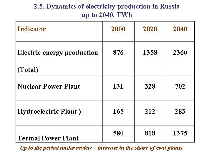 2. 5. Dynamics of electricity production in Russia up to 2040, TWh Indicator 2000