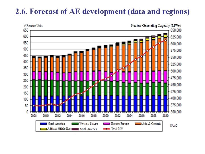 2. 6. Forecast of AE development (data and regions) 