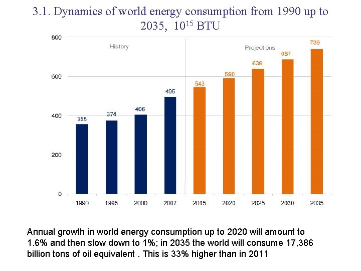 3. 1. Dynamics of world energy consumption from 1990 up to 2035, 1015 BTU