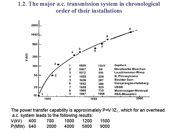 1. 2. The major a. c. transmission system in chronological order of their installations