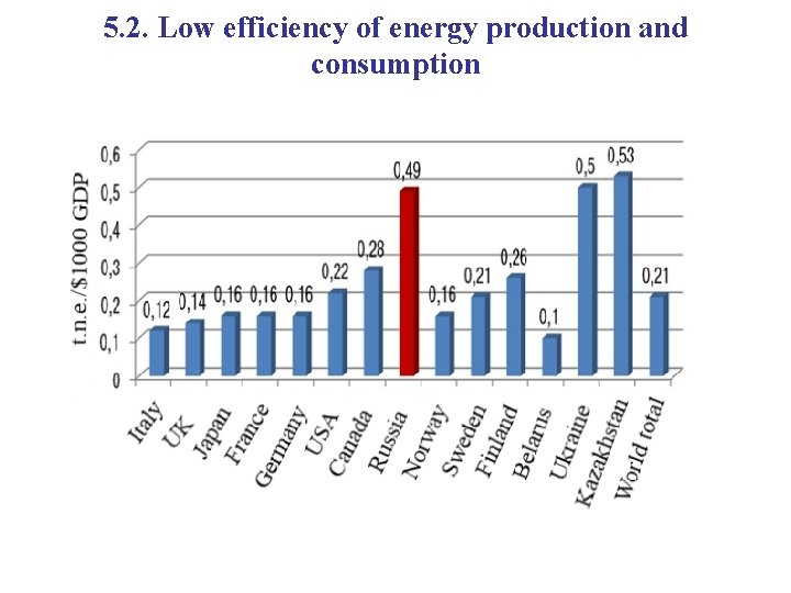 5. 2. Low efficiency of energy production and consumption 