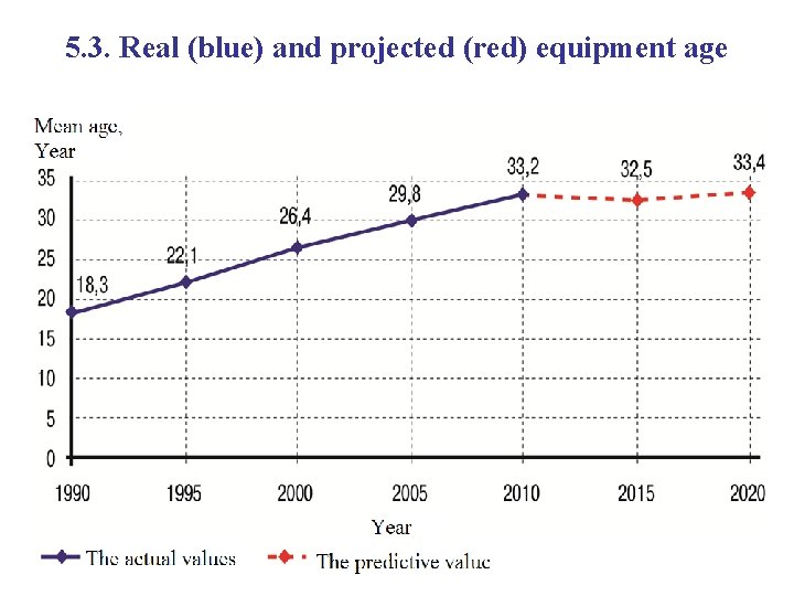 5. 3. Real (blue) and projected (red) equipment age 