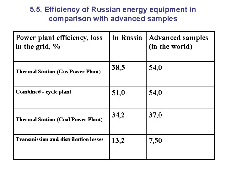 5. 5. Efficiency of Russian energy equipment in comparison with advanced samples Power plant