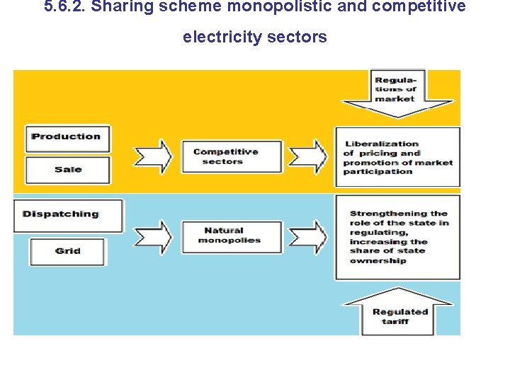 5. 6. 2. Sharing scheme monopolistic and competitive electricity sectors 