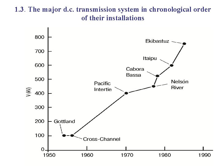 1. 3. The major d. c. transmission system in chronological order of their installations