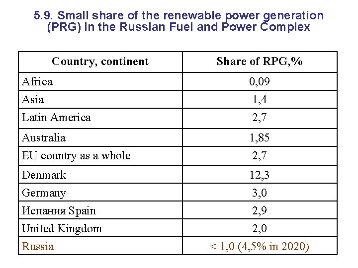 5. 9. Small share of the renewable power generation (PRG) in the Russian Fuel